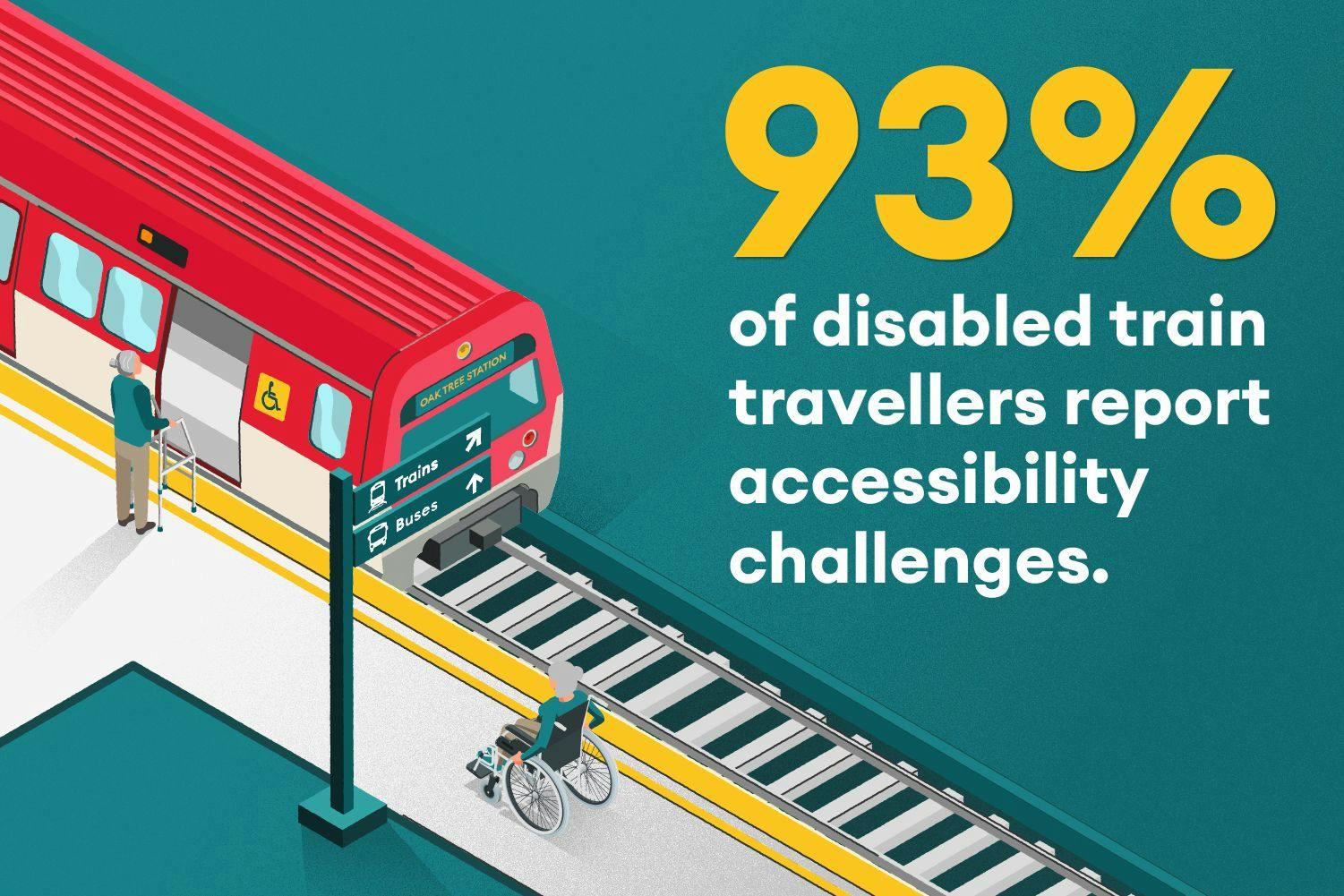 93% of disabled train travellers report accessibility challenges