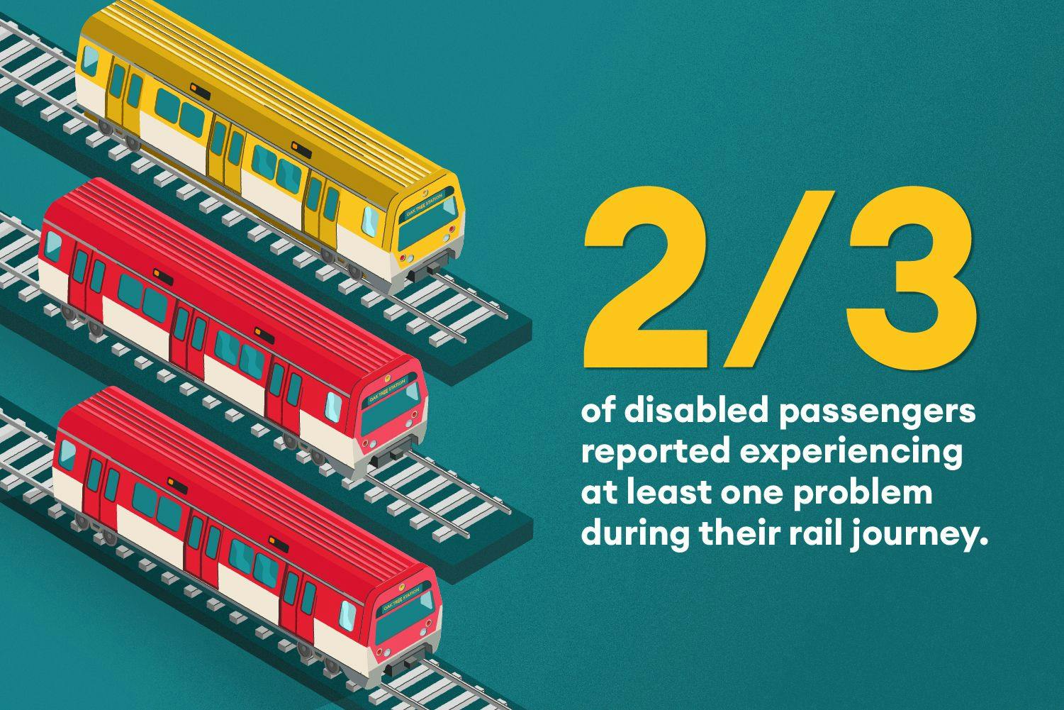 2/3 of disabled passengers reported experiencing at least one problem during their rail journey.