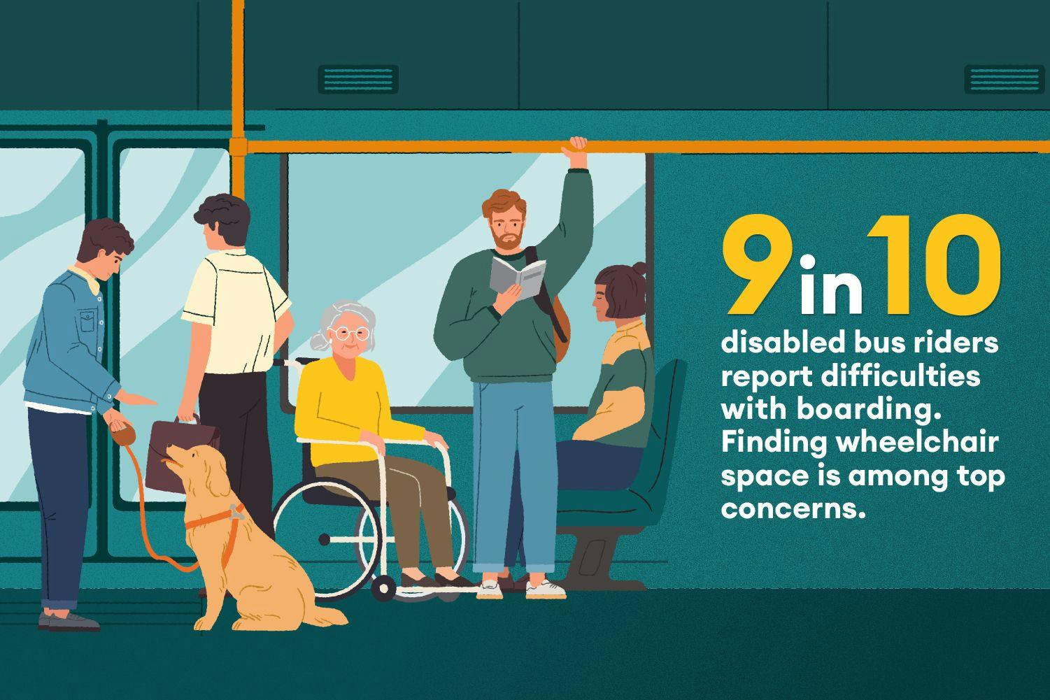 9 in 10 disabled bus riders report difficulties with boarding. Finding wheelchair space is among top concerns.